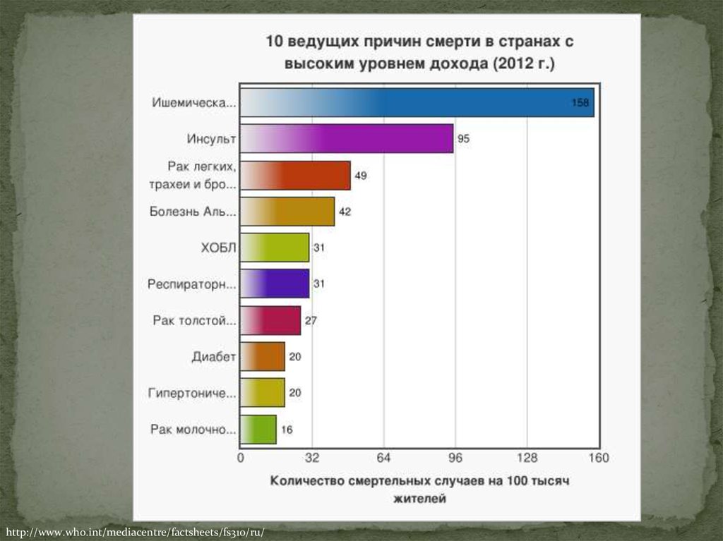 От какой болезни умирает человек. 10 Ведущих причин смерти в мире. Причины смертности в мире. Причины смерти в мире. Причины смерти в мире статистика.