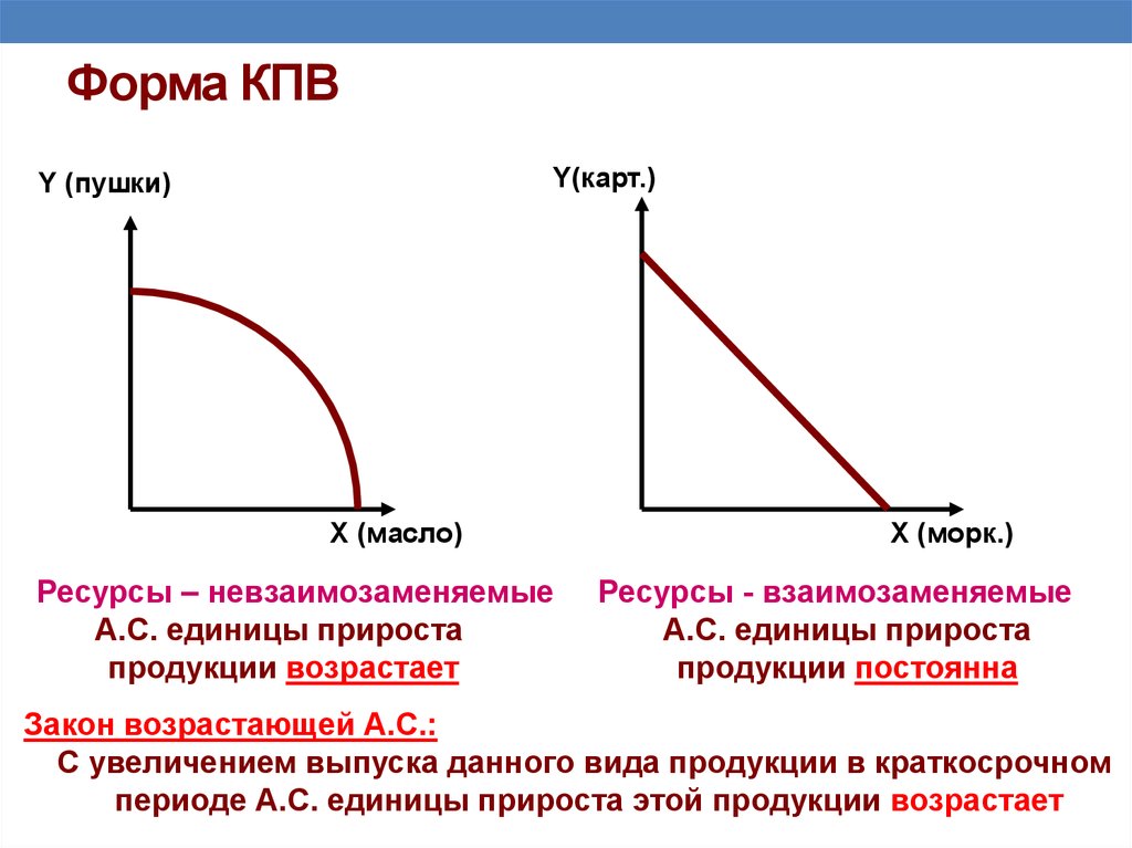 Кривая возможностей. Сложение линейных КПВ. Формы Кривой производственных возможностей. Линейная кривая производственных возможностей. Кривая производственных возможностей форма.