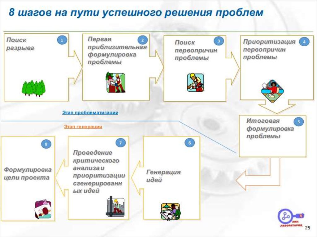 Основным требованием к постановке проблемы проекта является