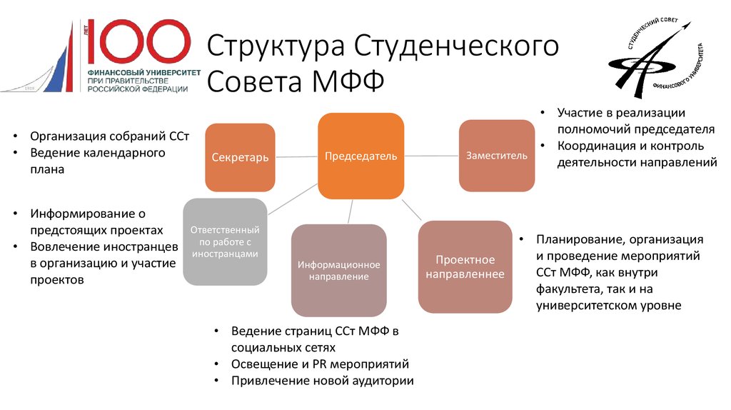 Структура студента. Структура студенческого совета финансовый университет. Структура студенческого совета. Структура финансового университета. Структура студенческого совета вуза.