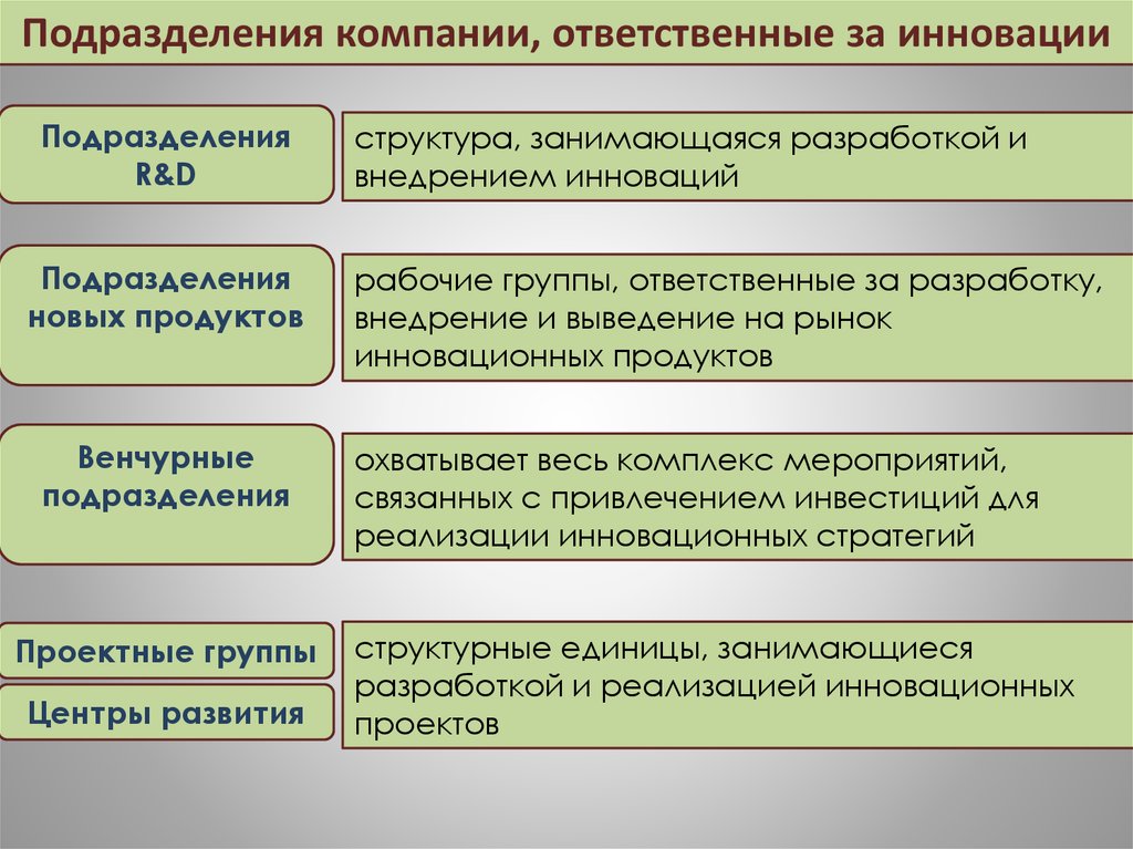 Инновационный менеджмент это тест. Инновационные подразделения предприятия. Инновационные внутрифирменные подразделения.