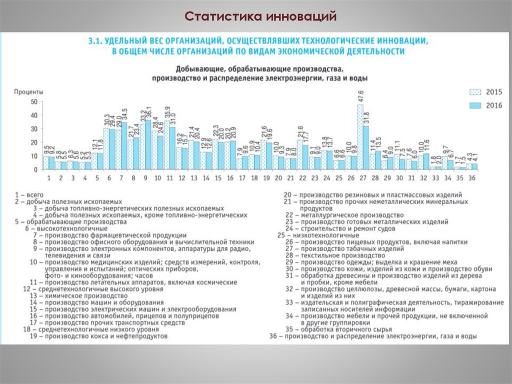 Статистика инновационных проектов