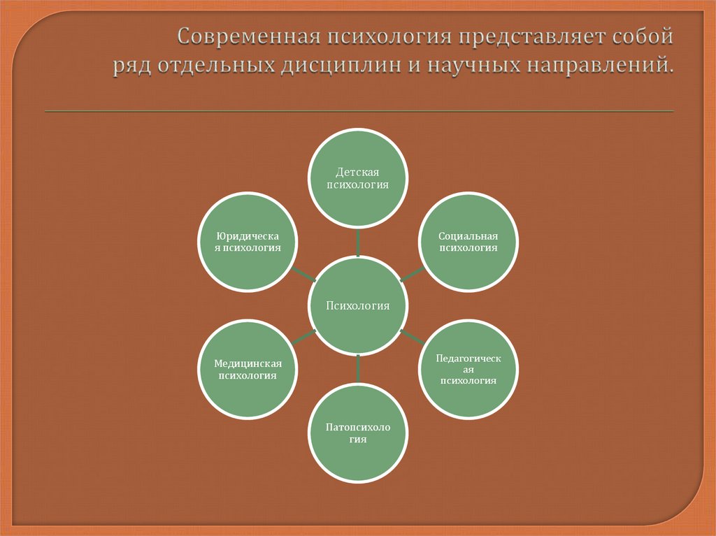 Современные психологические. Современная психология. Психология презентация. Проблема психологической психологии. Современная психология представляет собой.