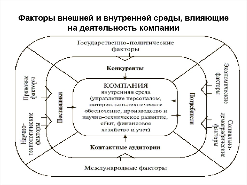 Факторы внешней среды организации. Схема факторов внешней и внутренней среды предприятия.. Факторы внутренней среды и внешней среды организации. Внешняя среда предприятия.факторы внешней среды предприятия.. Факторы влияющие на деятельность организации схема.