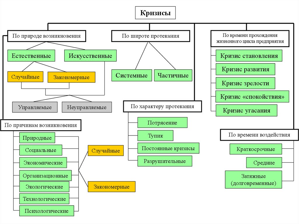 Презентация виды кризисов