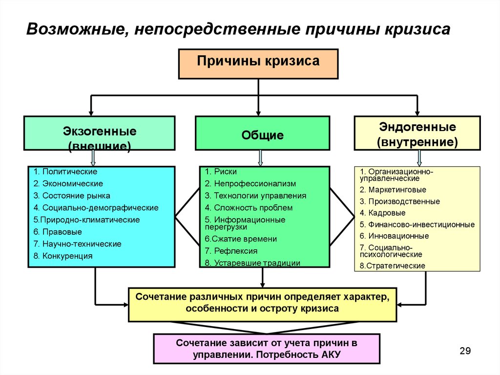 Внешними и внутренними причинами. Внешние и внутренние причины кризиса. Экзогенные и эндогенные причины кризиса. Внутренние причины кризиса. Возможные причины кризиса.