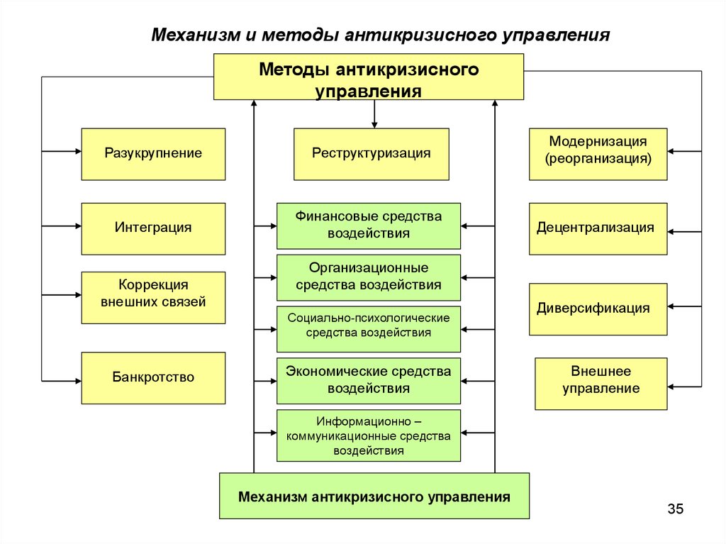 Механизм метода. Методы антикризисного управления. Механизмы антикризисного управления. Методика антикризисного управления организацией. Методы антикризисного управления предприятием.