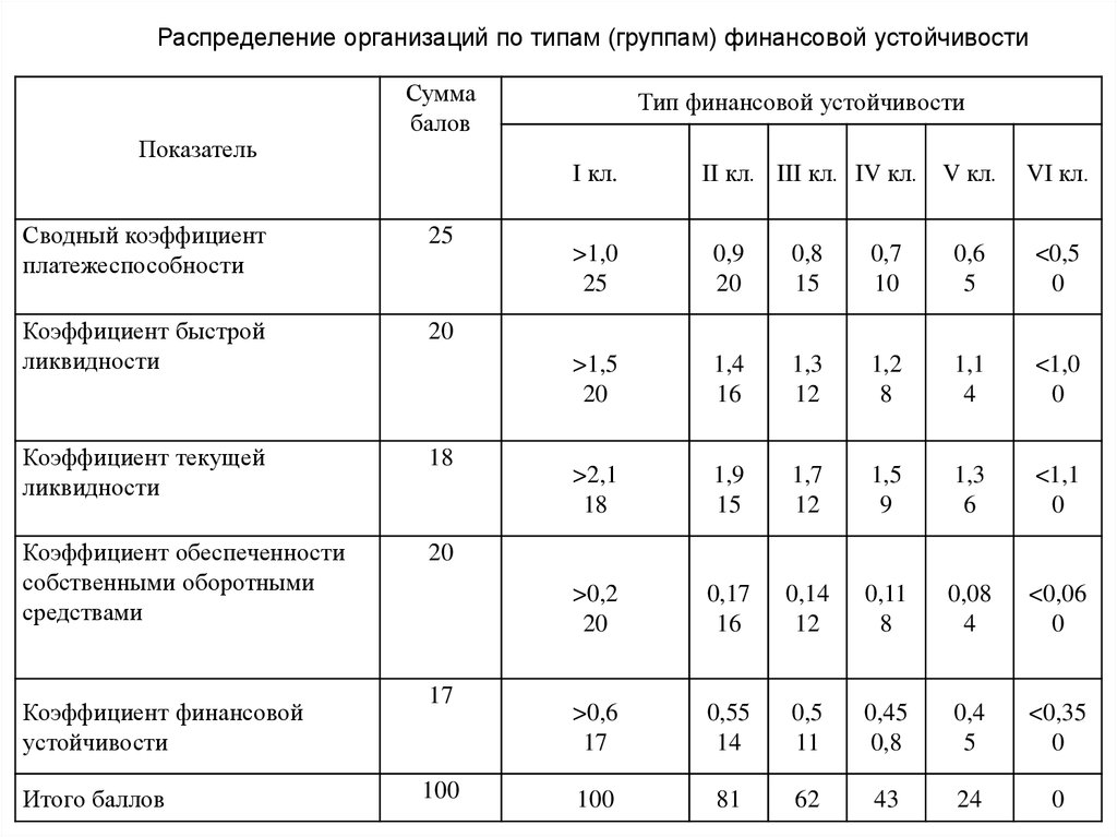 Распределение предприятий. Распределение по предприятию. Разновидности финансовых распределений. Распределение предприятий по классам. Группы финансовой устойчивости баллы.