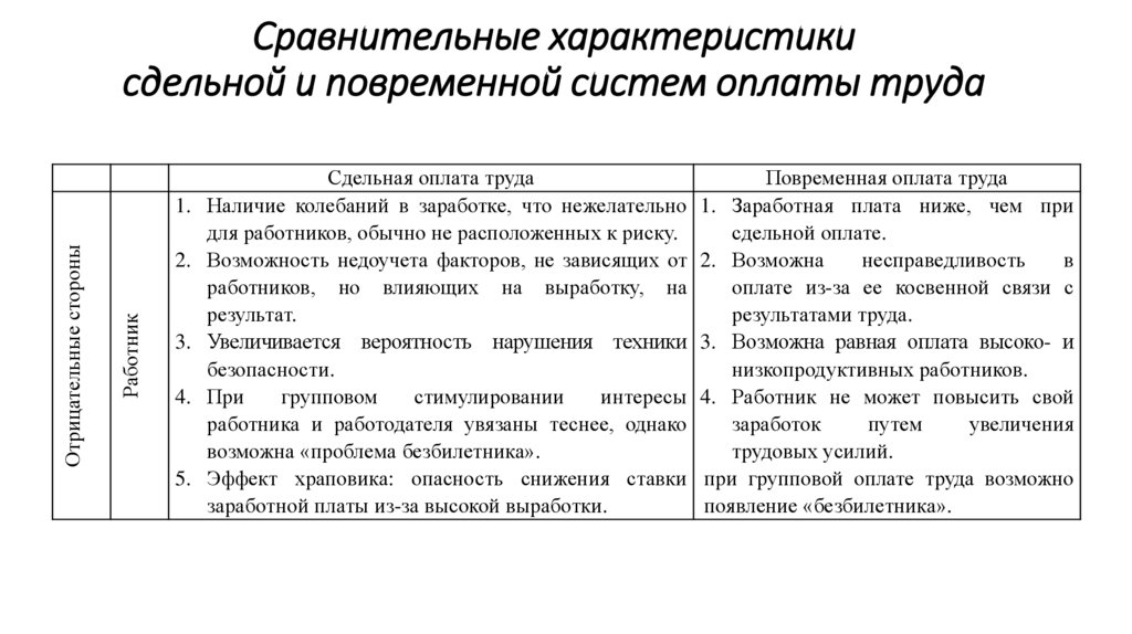 Постановление 1193 система о оплате труда. Сравнительная характеристика форм оплаты труда. Особенности повременной и сдельной оплаты труда. Система оплаты труда сравнительная характеристика. Характеристика сдельной и повременной оплаты труда.