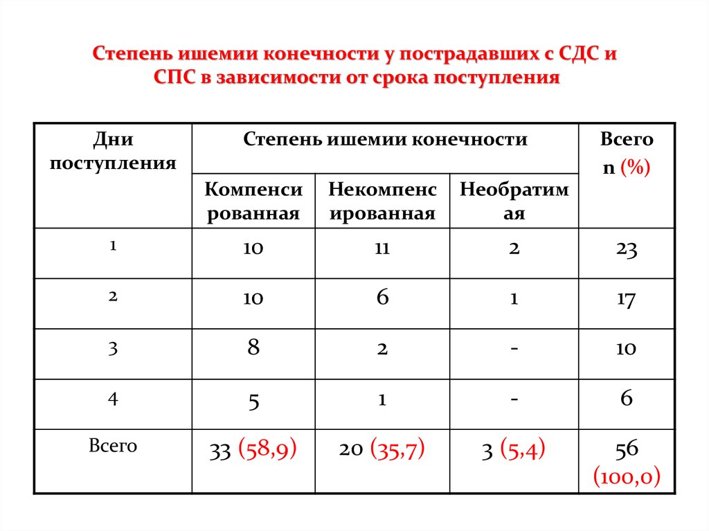 Степени острой ишемии конечности