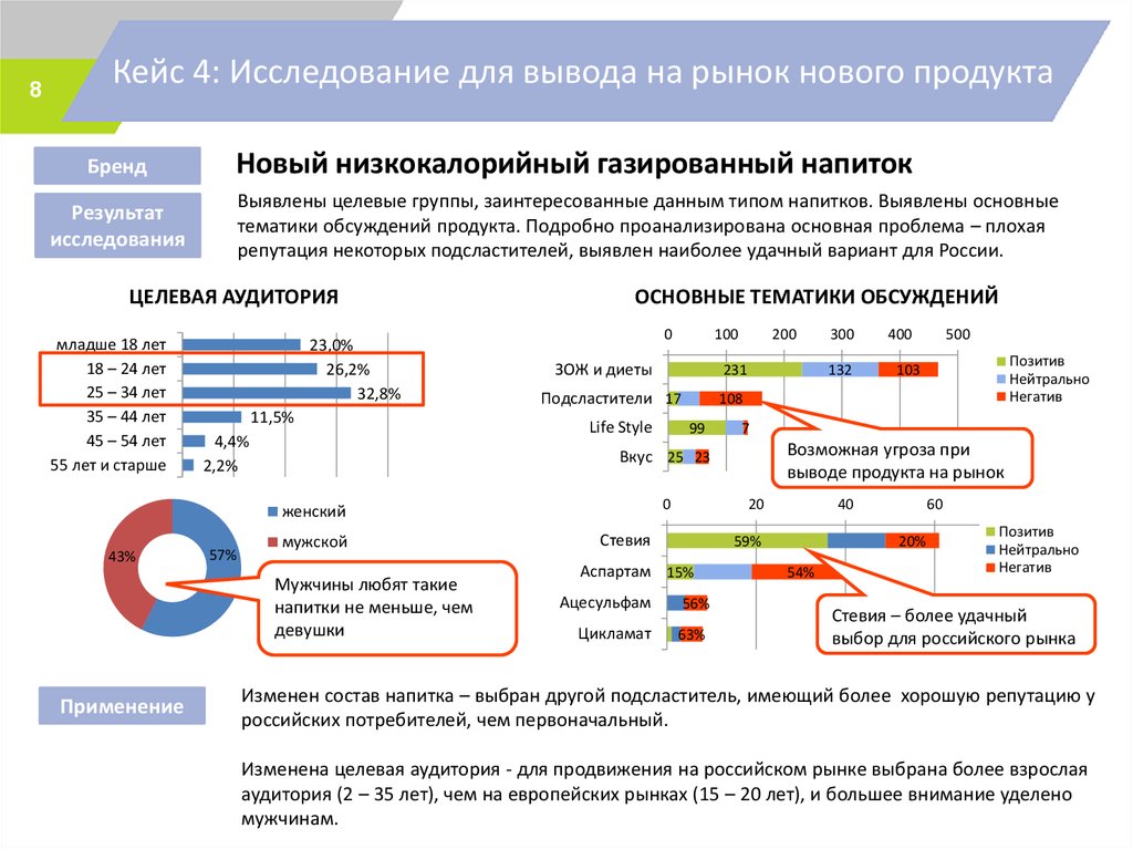 Выведение новых товаров на рынок