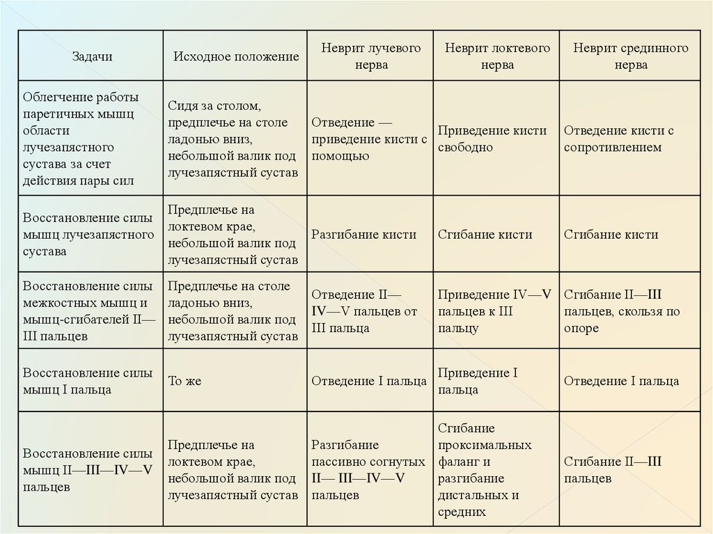 Реабилитация при заболеваниях нервной системы презентация