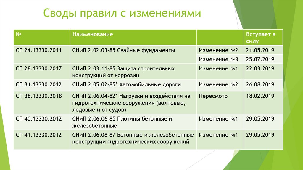 Последние изменения. Своды правил виды. Бульвар своды правил.