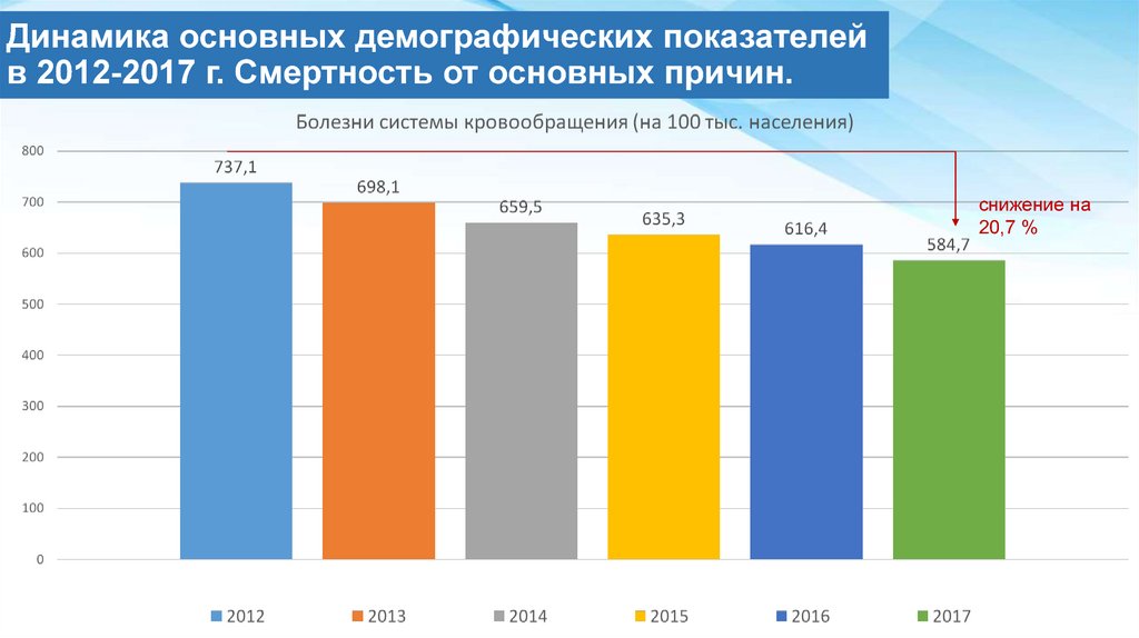 Динамика основных демографических показателей в 2012-2017 г. Смертность от основных причин.
