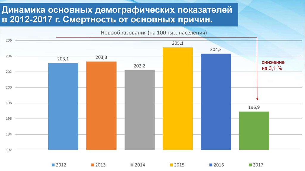 Динамика основных демографических показателей в 2012-2017 г. Смертность от основных причин.