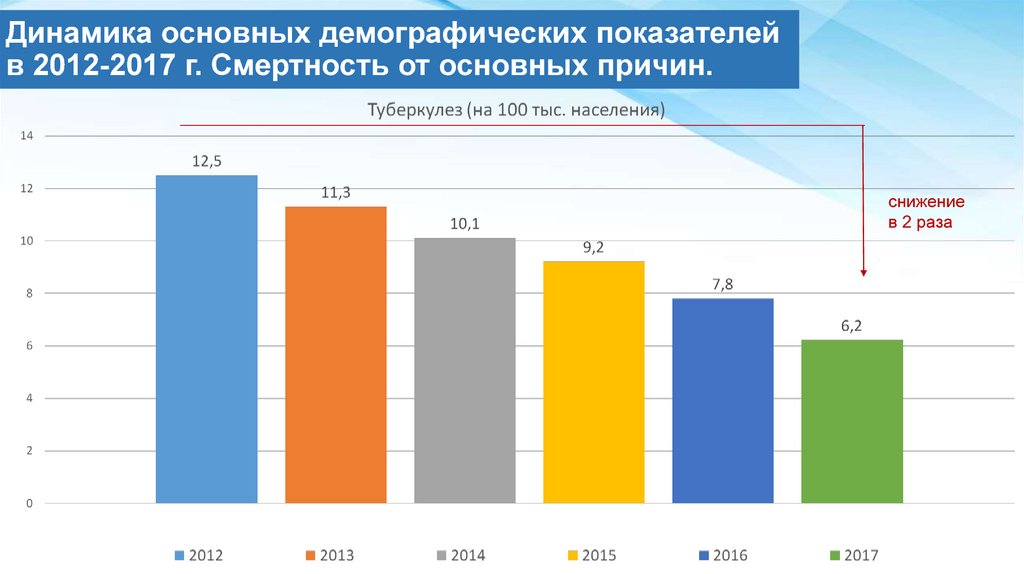 Динамика основных демографических показателей в 2012-2017 г. Смертность от основных причин.