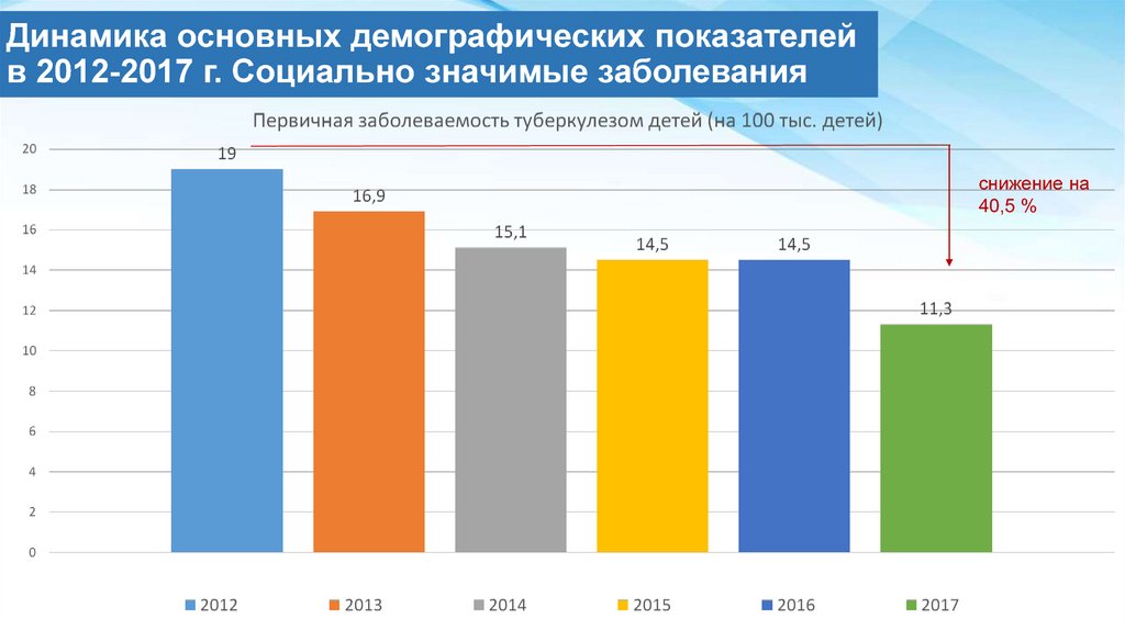 Динамика 2017. Основные социально-демографические индикаторы:. Основные демографические показатели Москвы.