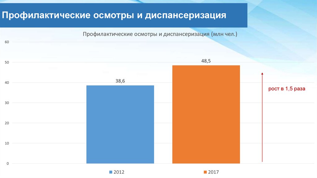 Профилактические осмотры и диспансеризация