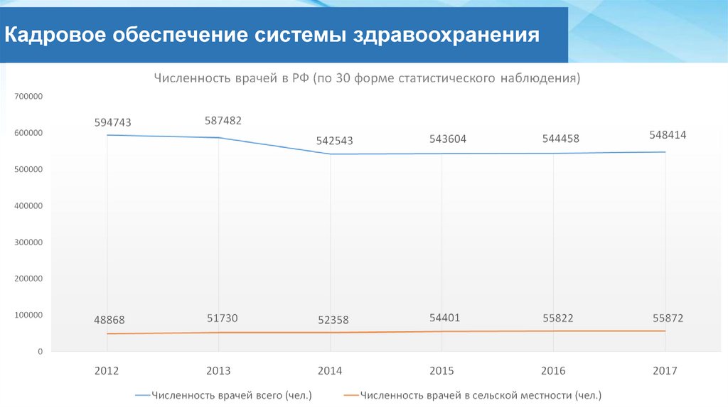 Кадровое обеспечение системы здравоохранения