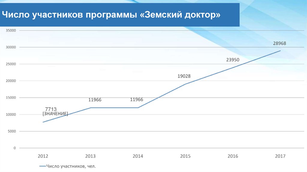 Число участников. Программа Земский доктор показатели. Число участников программы Земский доктор. Программа Земский доктор статистика по России 2020. Города участвующие в программе Земский доктор.