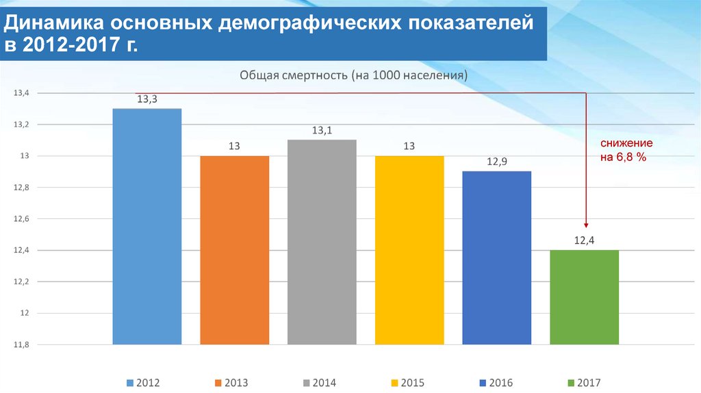 Динамика основных. Динамика основных демографических показателей. Динамика отрасли здравоохранения.