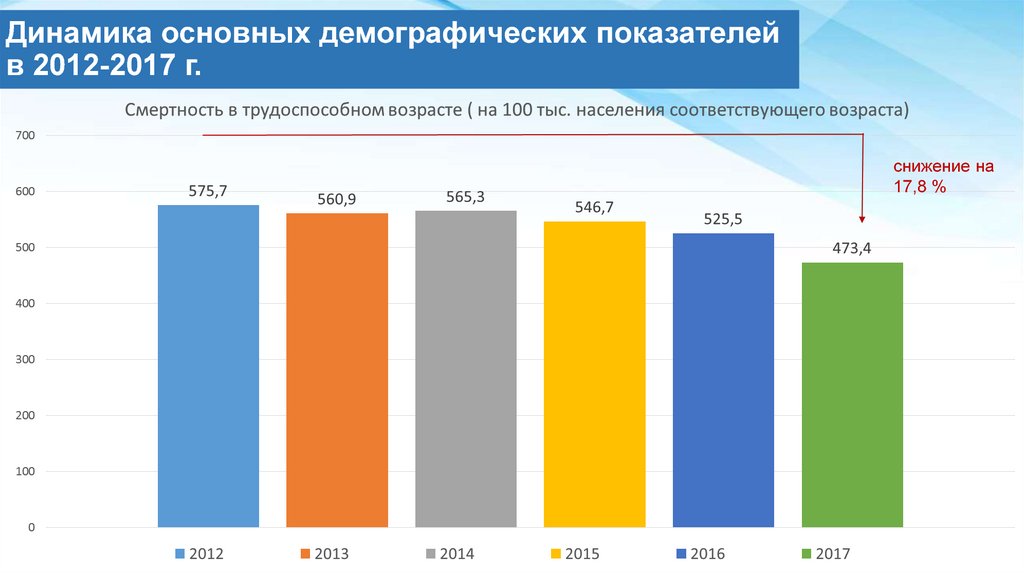 Динамика основных демографических показателей в 2012-2017 г.
