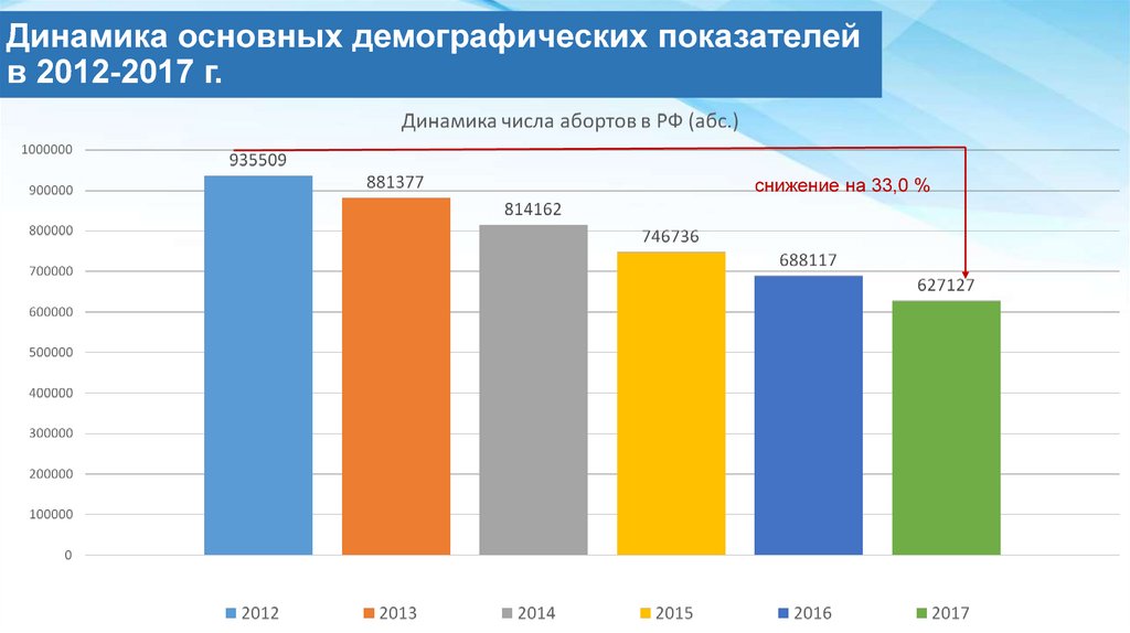 Динамика основных демографических показателей в 2012-2017 г.
