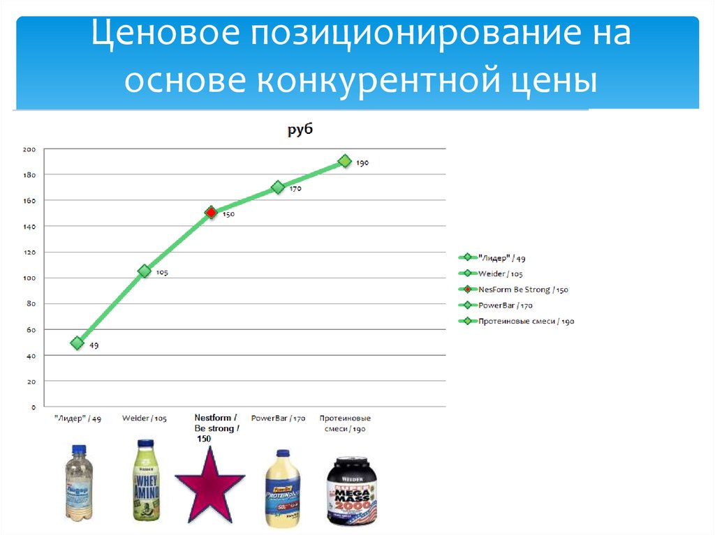 Мониторинг питания рф https foodfile ru. Анализ ценового позиционирования. Ценовое позиционирование. Структура рынка спортивного питания. Спортивное питание статистика.