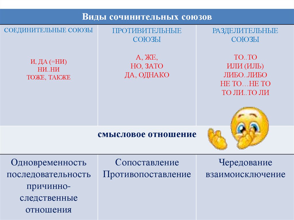 Виды сочинительных. Типы сочинительных союзов. Воды сочинительных союзов. Соединительные противительные и разделительные Союзы. Сочинительные Союзы соединительные разделительные противительные.