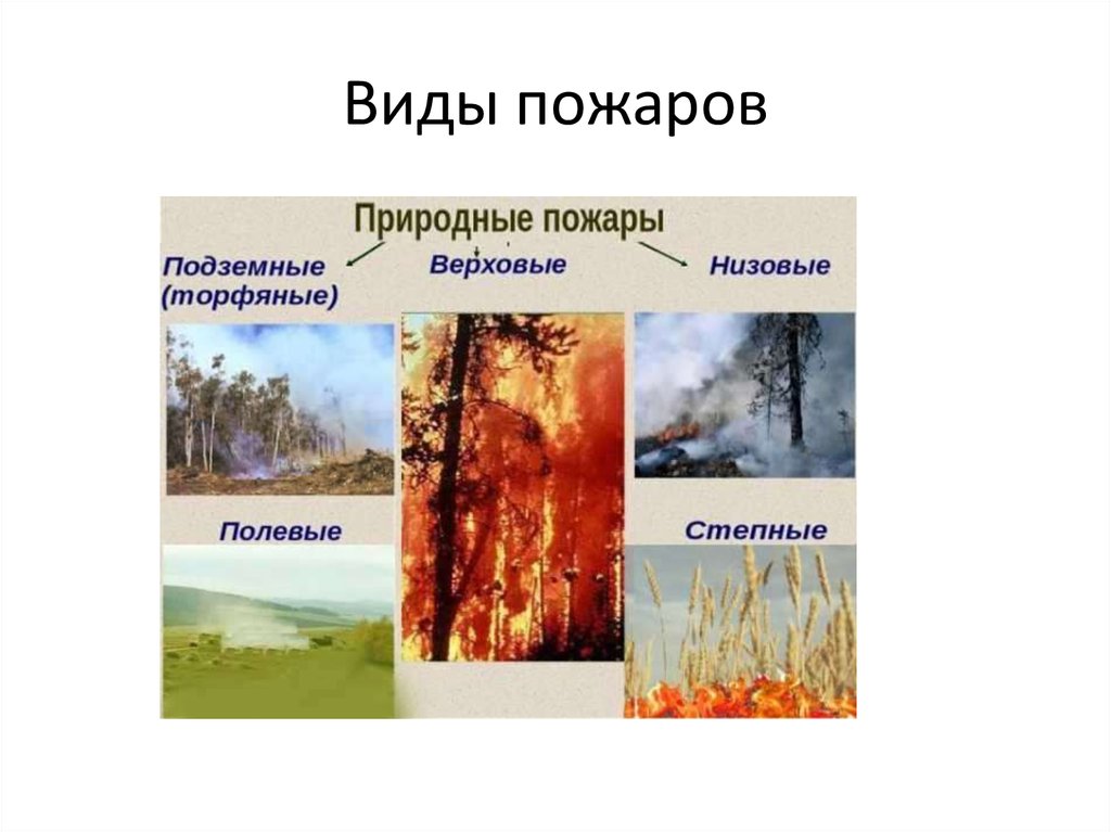 Виды пожаров. Виды пожаров рисунок. Виды пожаров в жилых домах. Виды пожаров ОБЖ. Виды пожаров нарисовать.