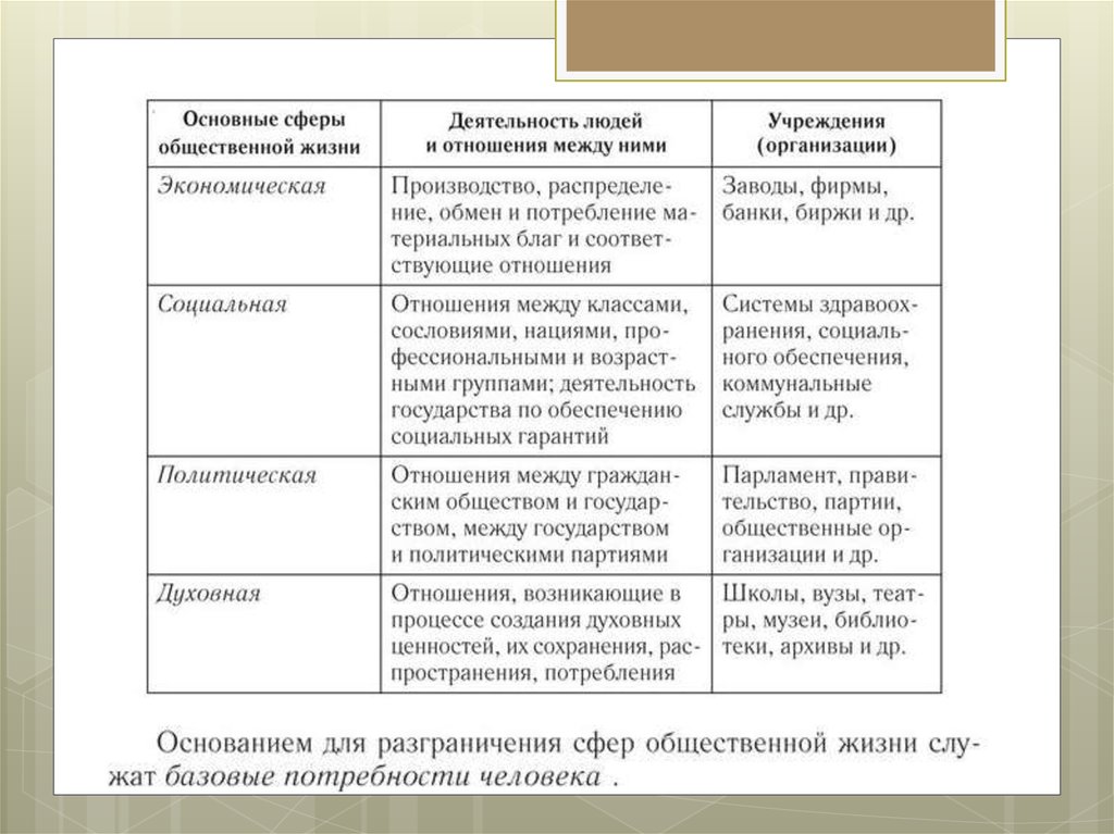 Связь между элементами общества