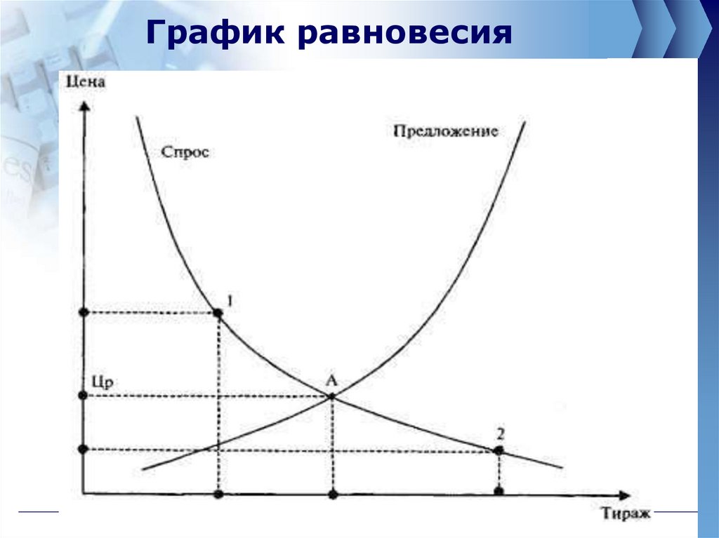 С определенным спросом на. График равновесия. Графики рыночного равновесия. Равновесная цена график. Рыночное равновесие на графике.