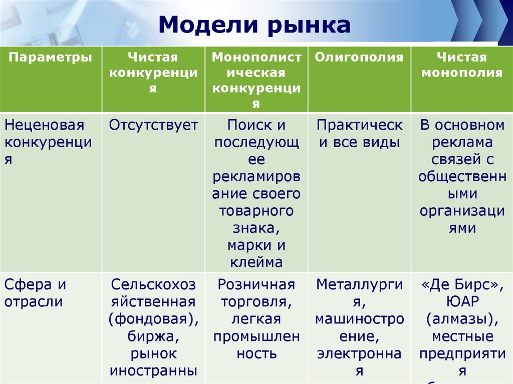 Рыночная модель особенности. Модели рынка. Перечислите модели рынка. Модели рынка в экономике. Модели современного рынка.