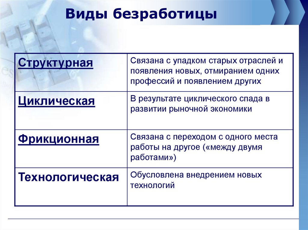 Виды безработицы обществознание. Понятие и формы безработицы. Безработица виды безработицы. Типы безработицы таблица. Виды безработицы в экономике.