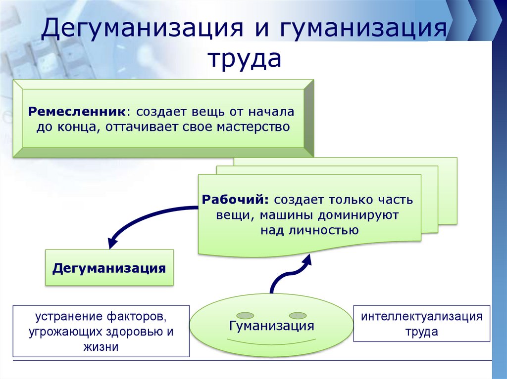 Гуманизация это. Дегуманизация и гуманизация труда. Направления гуманизации труда. Примеры гуманизации труда. Принципы гуманизации труда.