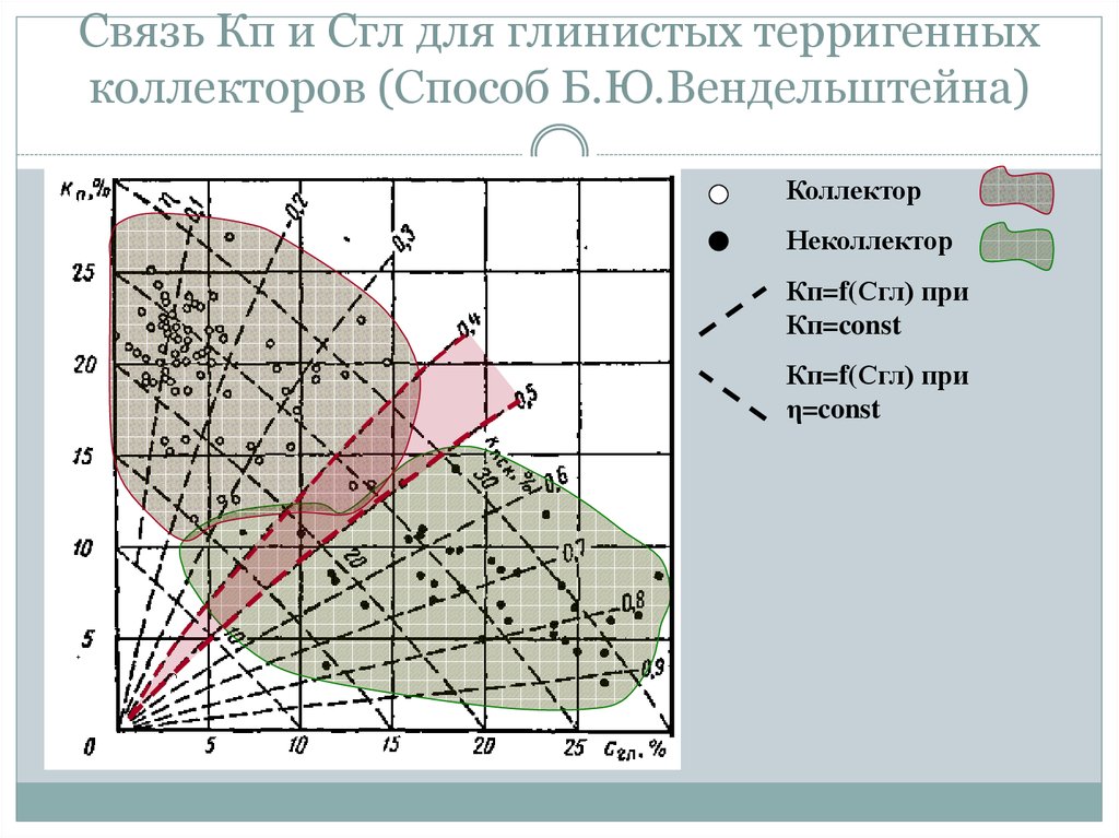 Способ б. Выделение коллекторов по данным ГИС. Качественные признаки коллектора по ГИС. Комплекс ГИС терригенные коллектора. Выделение коллекторов методы ГИС.