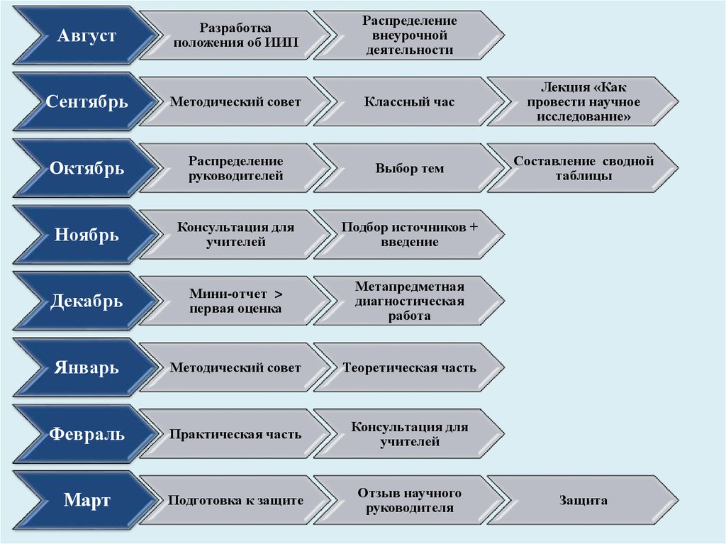 Распределите положения