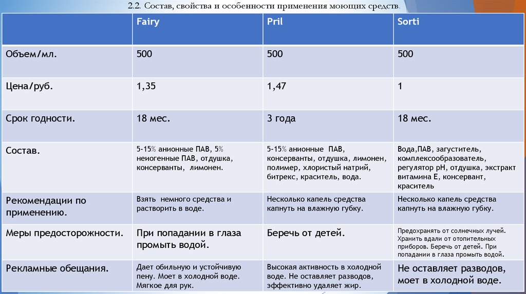 Анализ моющих средств проект