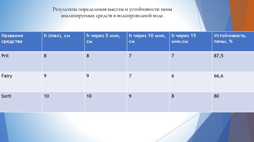 Анализ жидких средств для мытья посуды презентация