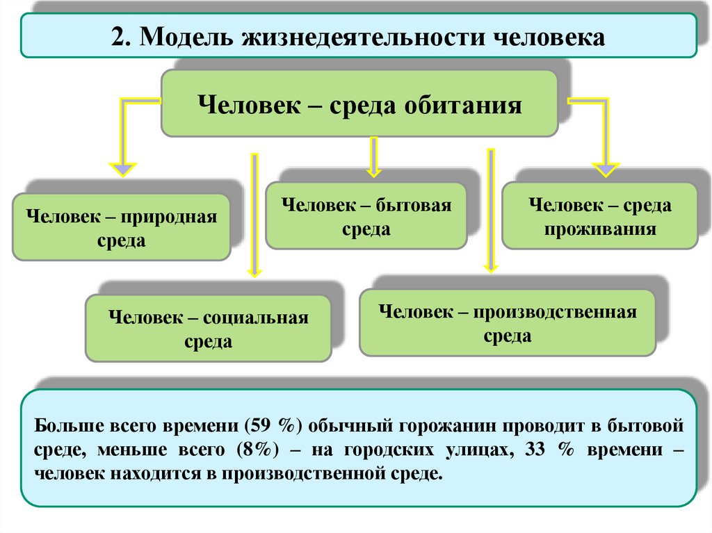 1 жизнедеятельность человека. Среда обитания и жизнедеятельность человека. Природная и социальная среда обитания человека. Человек среда обитания ОБЖ. Человек и среда обитания БЖД кратко.