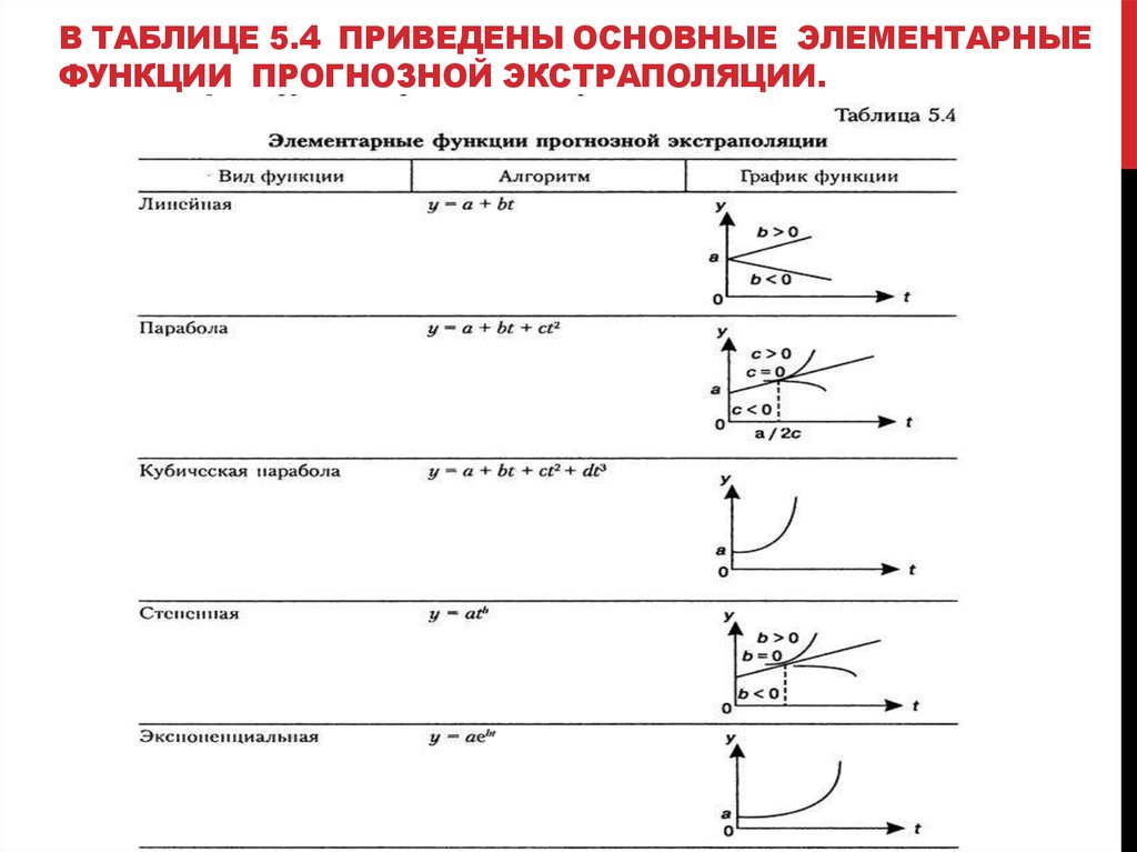 Основные элементарные функции. Основные элементарные функции таблица. Свойства и графики основных элементарных функций. Таблица по основным элементарным функциям.