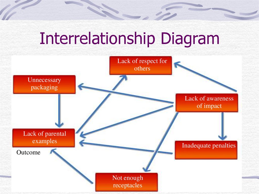 Interrelationship Diagram