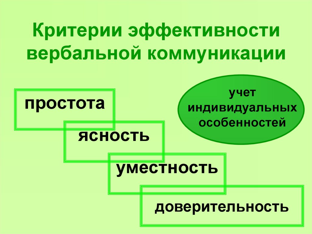 Стили Процесса Общения