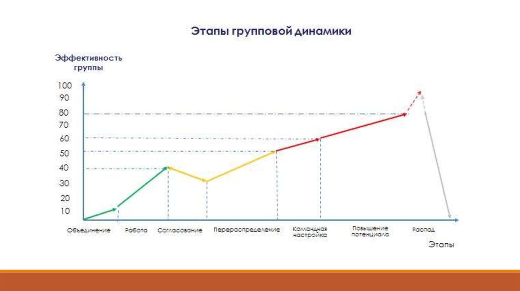 Динамика управления. Стадии развития групповой динамики. Фазы групповой динамики. Этапы групповой динамики в тренинге. Групповая динамика и этапы работы группы.