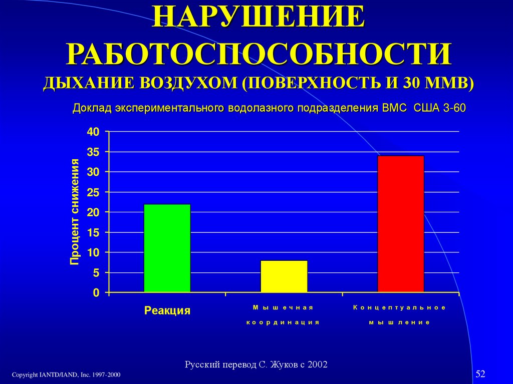 Нарушение работоспособности