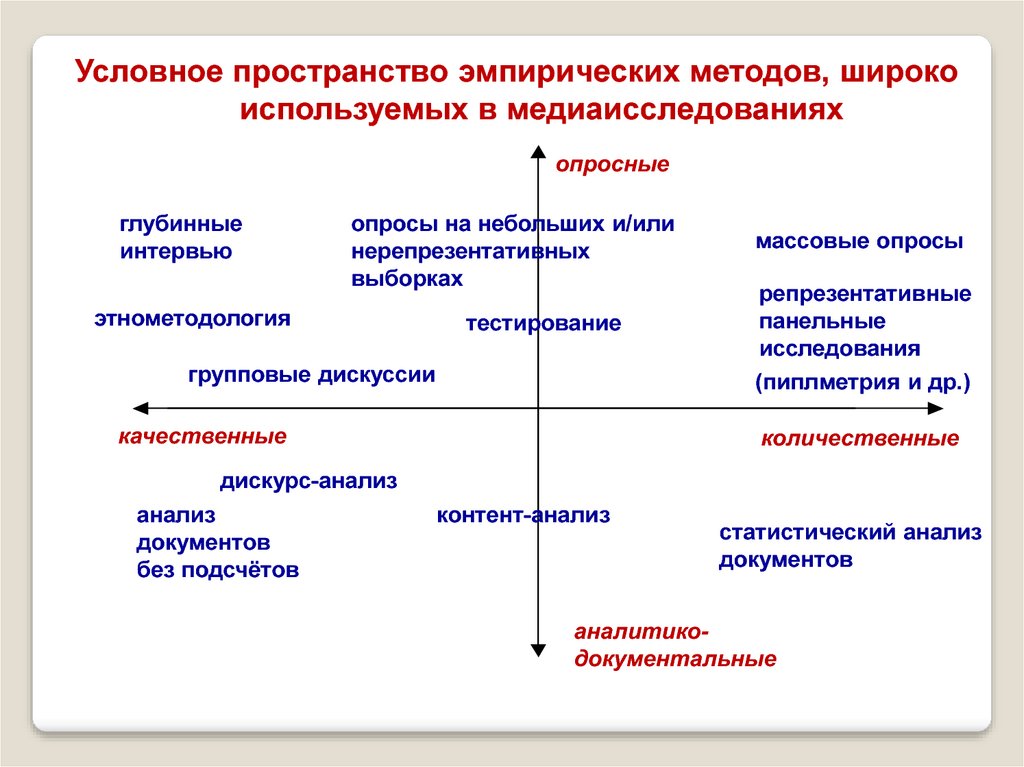 Методология пространства. Виды медиаисследований. Эмпирическое пространство. Методология медиаисследований. Опросные методы.