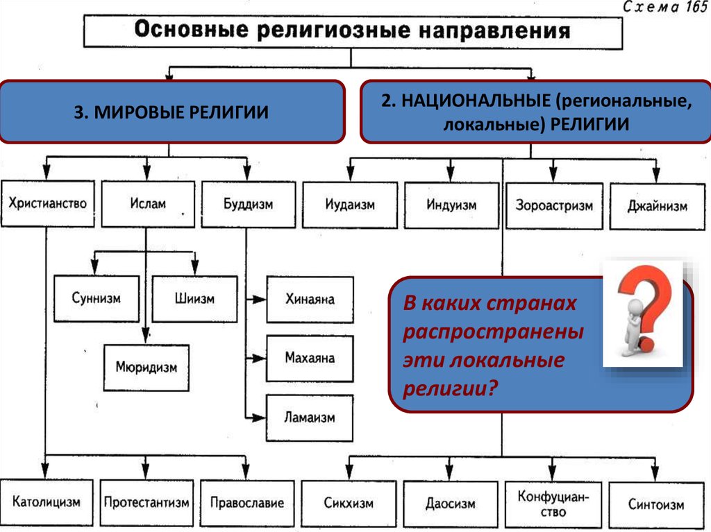 Региональные религии. Схема основные виды религиозных организаций. Религия и религиозные организации схема. Типы религиозных организаций схема. Мировые и локальные религии.