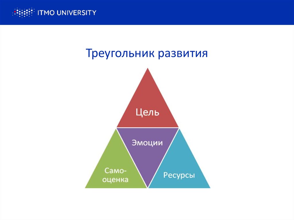 Треугольник целей. Треугольник развития. Треугольник личности. Треугольник развития личности. Треугольник компетенций.