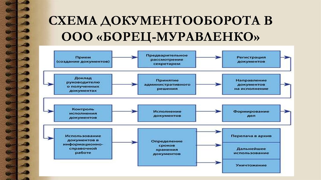 Схема документооборота должна охватывать все этапы документов