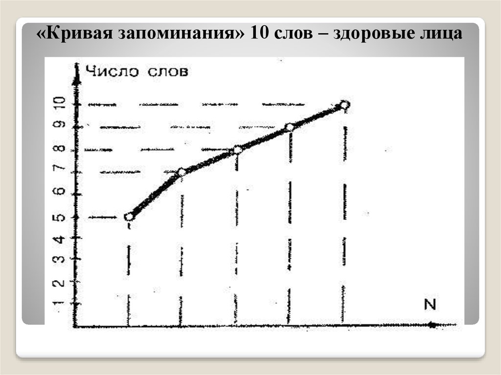 Интервальное запоминание. Методика 10 слов кривая запоминания. Память Лурия 10 слов кривая. Кривая запоминания Лурия. Методика 10 слов Лурия кривая запоминания.